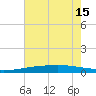 Cocodrie tide chart for Thursday, July 15, 2021