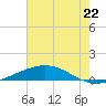 Cocodrie tide chart for Thursday, July 22, 2021