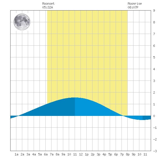 Cocodrie tide chart for Friday, July 23, 2021