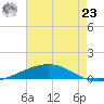 Cocodrie tide chart for Friday, July 23, 2021