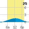 Cocodrie tide chart for Sunday, July 25, 2021