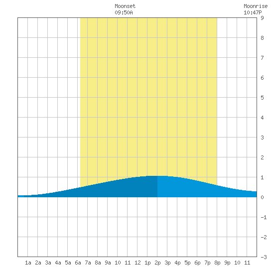 Cocodrie tide chart for Tuesday, July 27, 2021