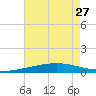 Cocodrie tide chart for Tuesday, July 27, 2021