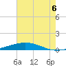 Cocodrie tide chart for Tuesday, July 6, 2021