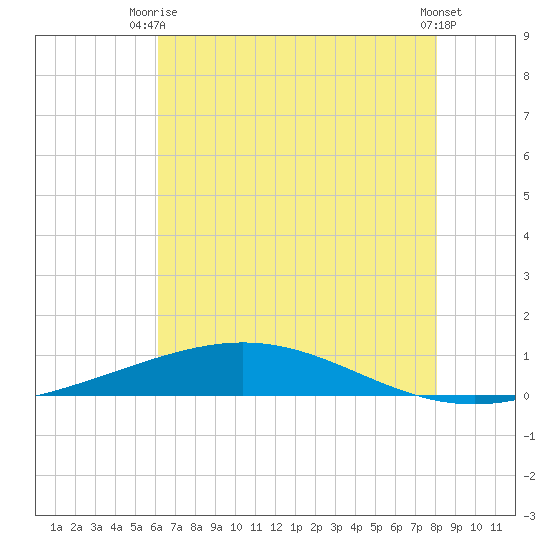 Cocodrie tide chart for Thursday, July 8, 2021