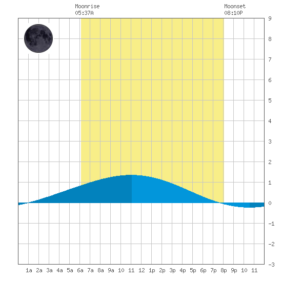 Cocodrie tide chart for Friday, July 9, 2021