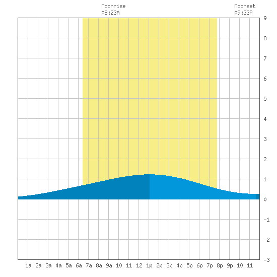 Cocodrie tide chart for Tuesday, August 10, 2021