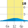 Cocodrie tide chart for Tuesday, August 10, 2021