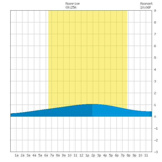 Cocodrie tide chart for Wednesday, August 11, 2021