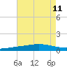 Cocodrie tide chart for Wednesday, August 11, 2021