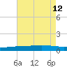 Cocodrie tide chart for Thursday, August 12, 2021