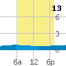 Cocodrie tide chart for Friday, August 13, 2021