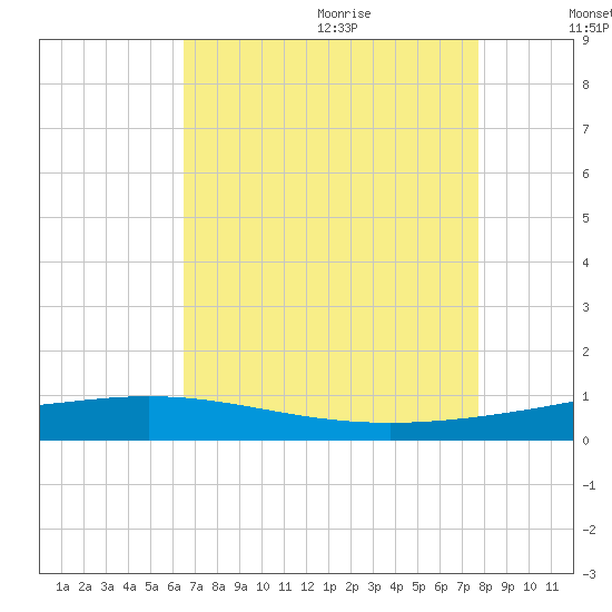 Cocodrie tide chart for Saturday, August 14, 2021
