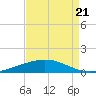 Cocodrie tide chart for Saturday, August 21, 2021