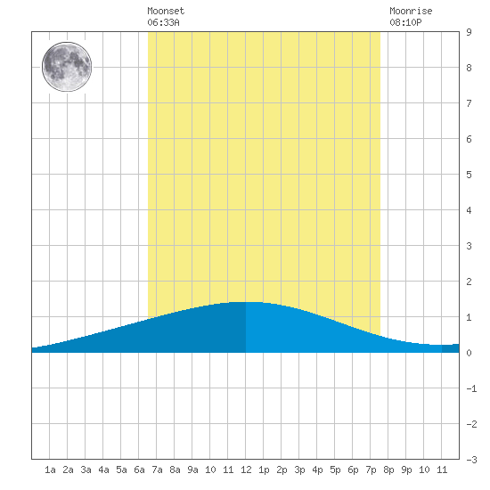 Cocodrie tide chart for Sunday, August 22, 2021