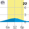 Cocodrie tide chart for Sunday, August 22, 2021
