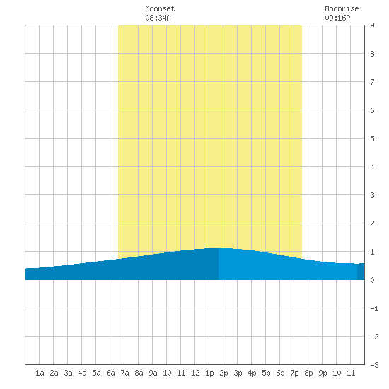 Cocodrie tide chart for Tuesday, August 24, 2021
