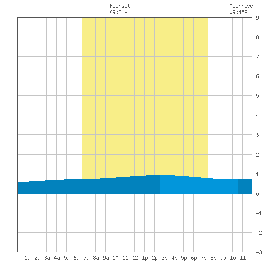 Cocodrie tide chart for Wednesday, August 25, 2021