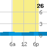 Cocodrie tide chart for Thursday, August 26, 2021