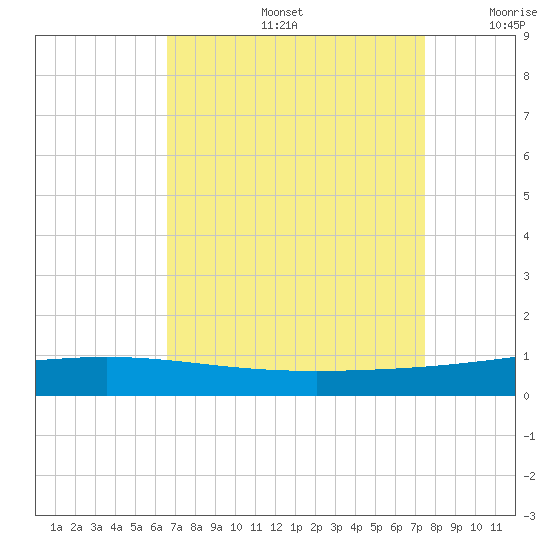Cocodrie tide chart for Friday, August 27, 2021