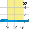 Cocodrie tide chart for Friday, August 27, 2021