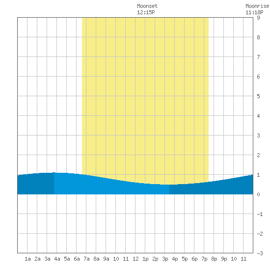 Cocodrie tide chart for Saturday, August 28, 2021
