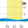 Cocodrie tide chart for Saturday, August 28, 2021