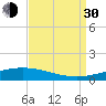 Cocodrie tide chart for Monday, August 30, 2021