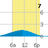 Cocodrie tide chart for Saturday, August 7, 2021