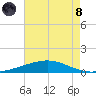 Cocodrie tide chart for Sunday, August 8, 2021