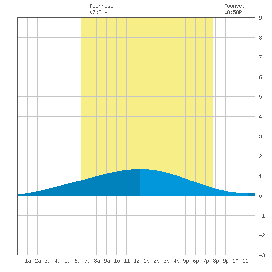 Cocodrie tide chart for Monday, August 9, 2021