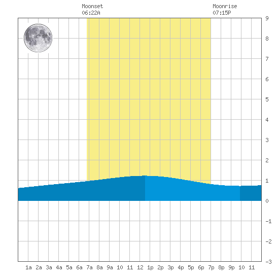 Cocodrie tide chart for Monday, September 20, 2021