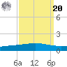 Cocodrie tide chart for Monday, September 20, 2021