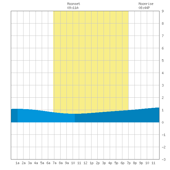 Cocodrie tide chart for Thursday, September 23, 2021