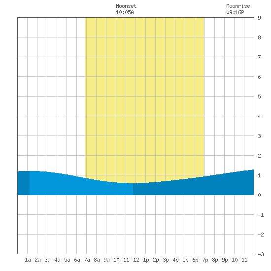 Cocodrie tide chart for Friday, September 24, 2021
