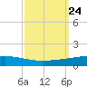 Cocodrie tide chart for Friday, September 24, 2021