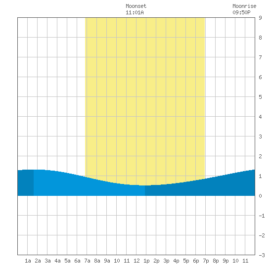 Cocodrie tide chart for Saturday, September 25, 2021
