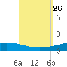 Cocodrie tide chart for Sunday, September 26, 2021