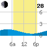 Cocodrie tide chart for Tuesday, September 28, 2021