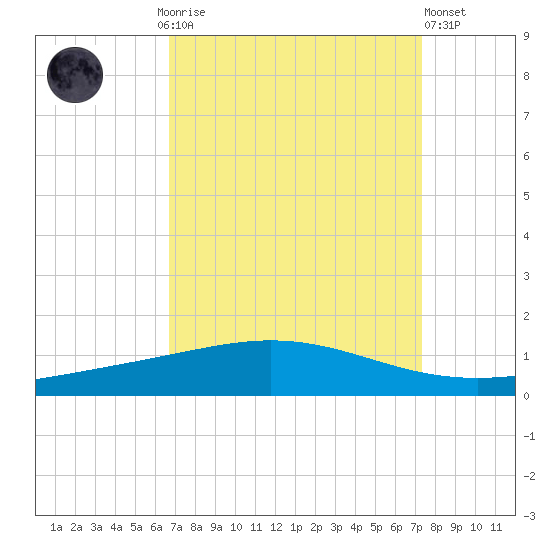 Cocodrie tide chart for Monday, September 6, 2021