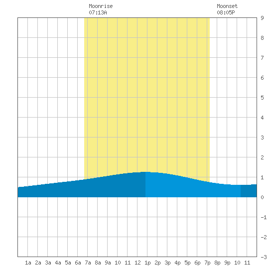 Cocodrie tide chart for Tuesday, September 7, 2021