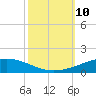 Cocodrie tide chart for Sunday, October 10, 2021