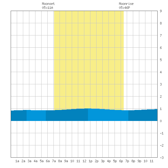 Cocodrie tide chart for Monday, October 18, 2021