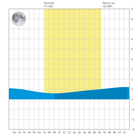 Cocodrie tide chart for Wednesday, October 20, 2021