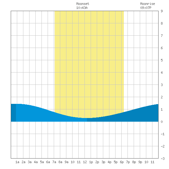 Cocodrie tide chart for Sunday, October 24, 2021