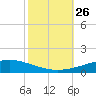 Cocodrie tide chart for Tuesday, October 26, 2021