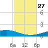 Cocodrie tide chart for Wednesday, October 27, 2021