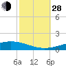 Cocodrie tide chart for Thursday, October 28, 2021