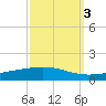 Cocodrie tide chart for Sunday, October 3, 2021