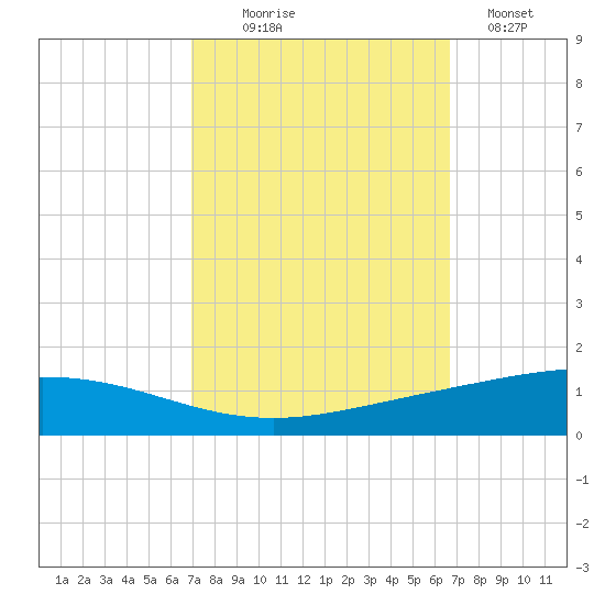 Cocodrie tide chart for Friday, October 8, 2021
